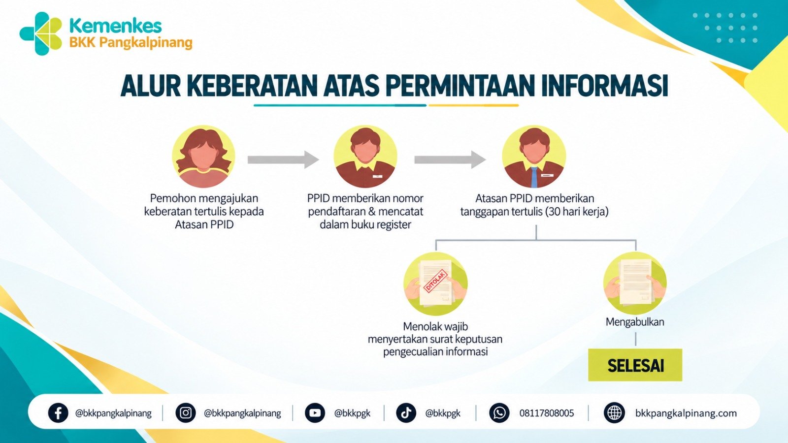 Flyer alur keberatan atas permintaan informasi