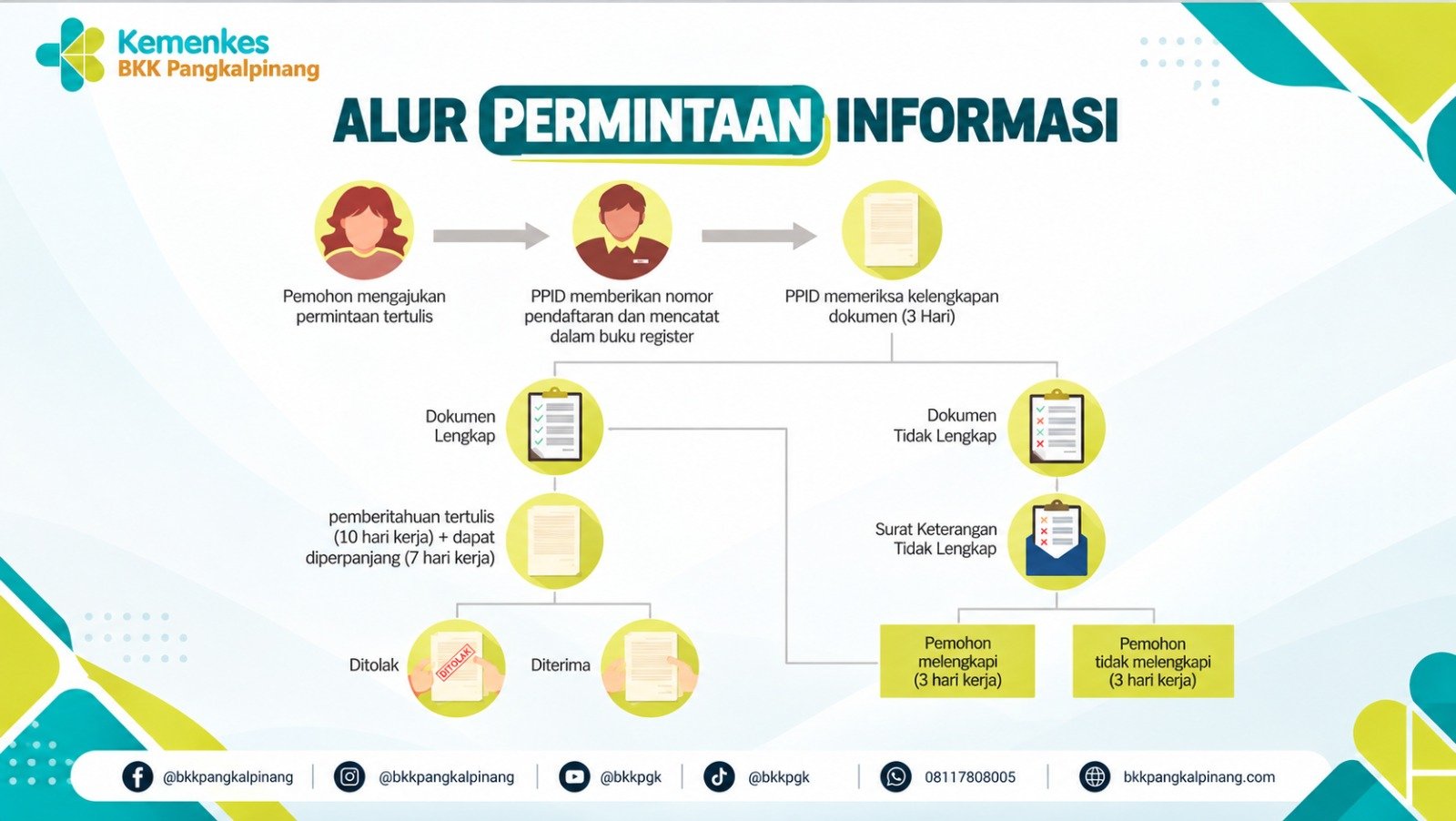 Flyer alur permintaan informasi publik